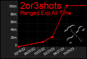 Total Graph of 2or3shots