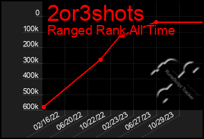 Total Graph of 2or3shots