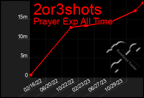 Total Graph of 2or3shots