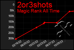 Total Graph of 2or3shots