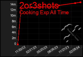 Total Graph of 2or3shots