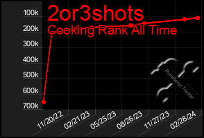 Total Graph of 2or3shots