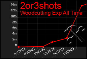 Total Graph of 2or3shots