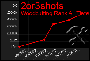 Total Graph of 2or3shots