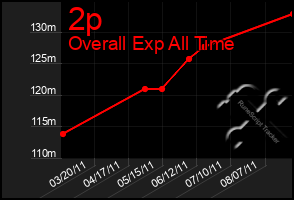 Total Graph of 2p