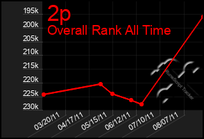 Total Graph of 2p