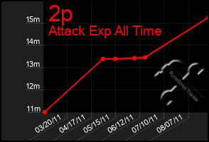 Total Graph of 2p