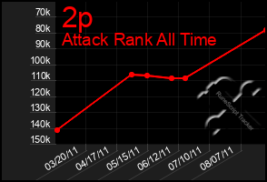 Total Graph of 2p