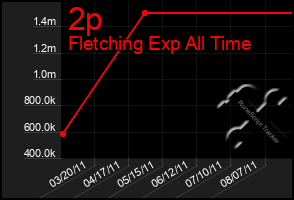 Total Graph of 2p