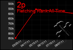 Total Graph of 2p