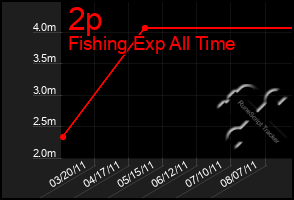 Total Graph of 2p