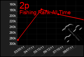 Total Graph of 2p