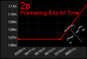 Total Graph of 2p