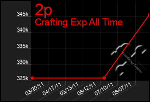 Total Graph of 2p