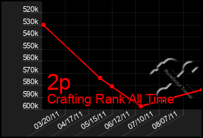 Total Graph of 2p