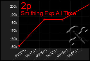 Total Graph of 2p