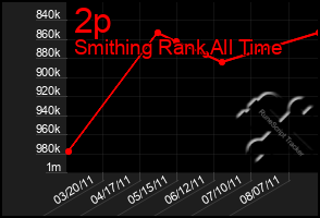 Total Graph of 2p