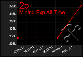 Total Graph of 2p