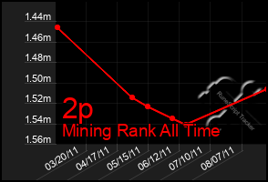 Total Graph of 2p