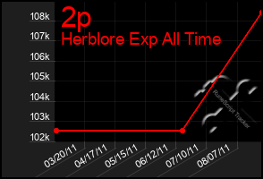 Total Graph of 2p