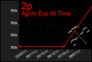 Total Graph of 2p