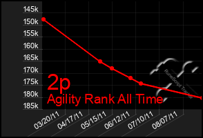 Total Graph of 2p