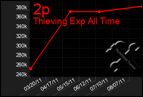 Total Graph of 2p