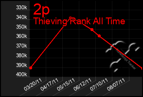 Total Graph of 2p