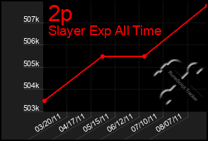 Total Graph of 2p