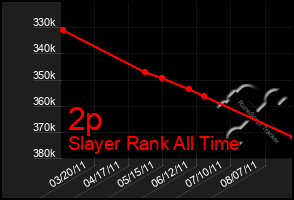 Total Graph of 2p