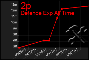 Total Graph of 2p