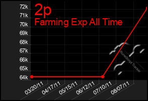 Total Graph of 2p