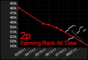 Total Graph of 2p