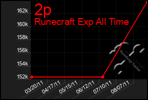 Total Graph of 2p