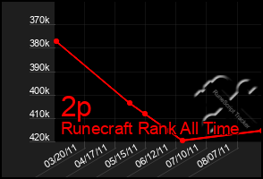 Total Graph of 2p