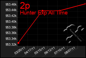 Total Graph of 2p