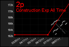 Total Graph of 2p