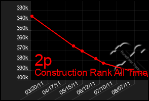 Total Graph of 2p