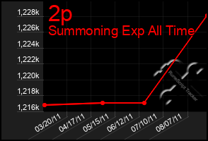 Total Graph of 2p