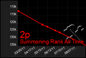 Total Graph of 2p