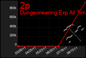 Total Graph of 2p