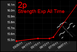 Total Graph of 2p