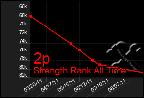 Total Graph of 2p