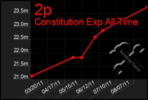 Total Graph of 2p