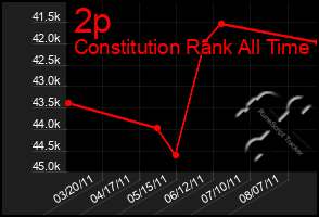 Total Graph of 2p