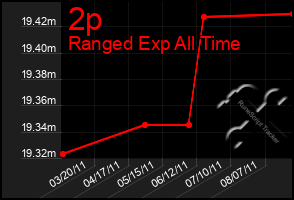 Total Graph of 2p