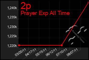 Total Graph of 2p