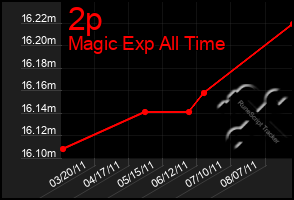 Total Graph of 2p