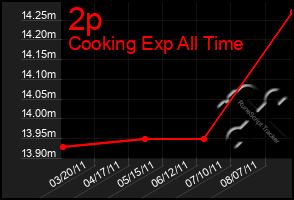 Total Graph of 2p