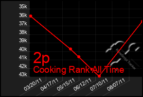 Total Graph of 2p